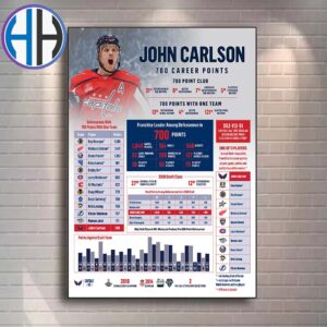 John Carlson Became The Sixth Active Blueliner With 700 Career Points In NHL History Poster Canvas